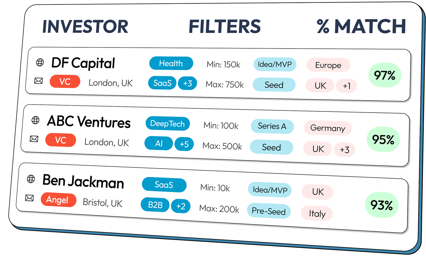 Launchology Investor Matching tool showing investor list with match percentages